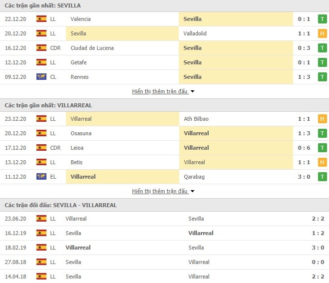 Thống kê phong độ của Sevilla và Villarreal qua các trận đảo