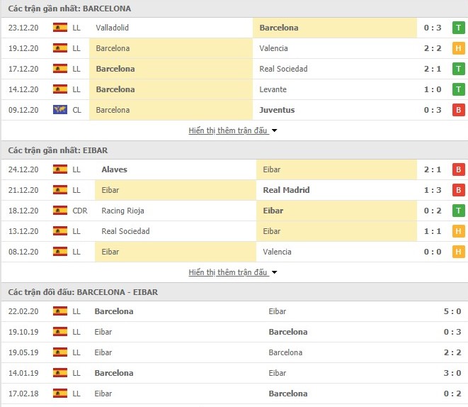 Thống kê các trận đấu cửa Barcelona và Eibar