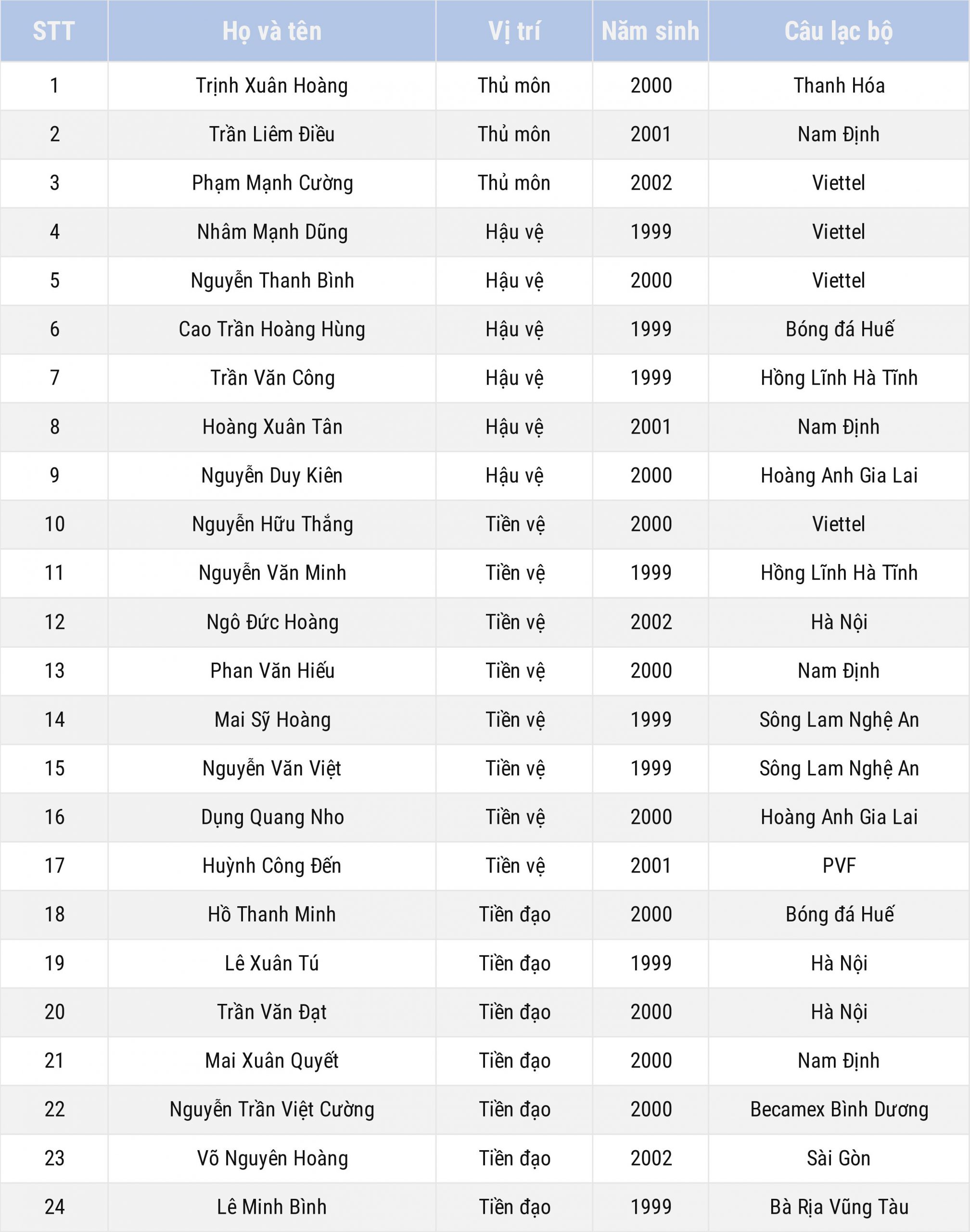 Danh sách Đội tuyển U22 Việt Nam tập trung đợt 4